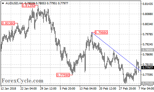 AUDUSD 4-hour chart