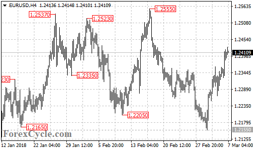 EURUSD 4-hour chart