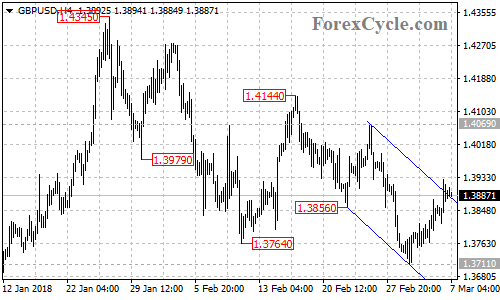 GBPUSD 4-hour chart