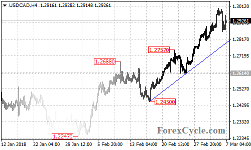 USDCAD 4-hour chart