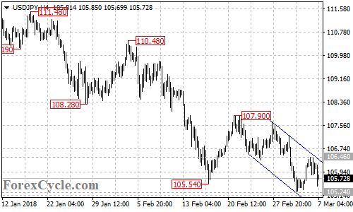 USDJPY 4-hour chart