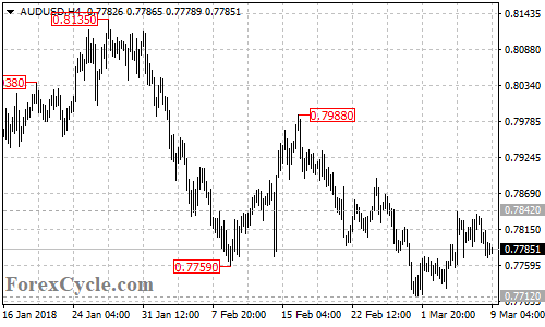 AUDUSD 4-hour chart