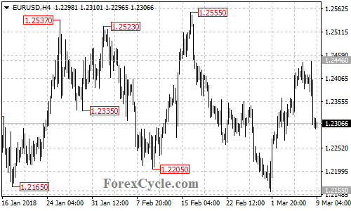 EURUSD 4-hour chart