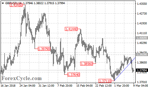 GBPUSD 4-hour chart