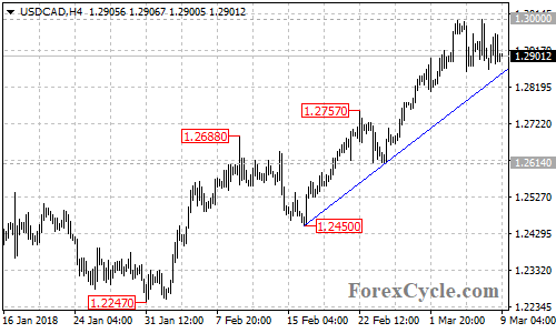 USDCAD 4-hour chart