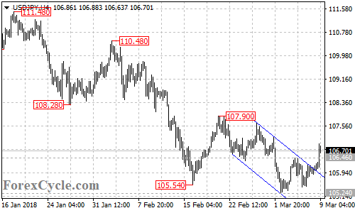 USDJPY 4-hour chart