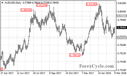 AUDUSD daily chart