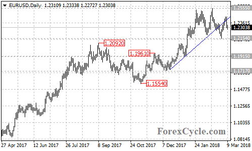 EURUSD daily chart