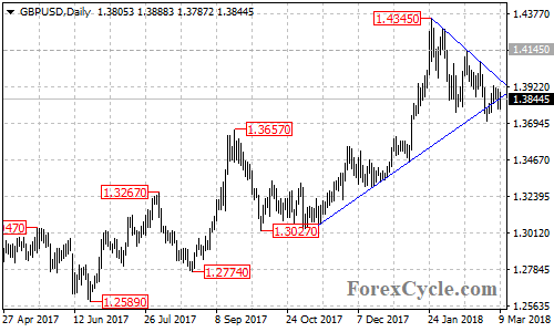 GBPUSD daily chart