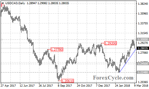 USDCAD daily chart