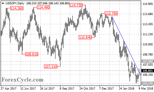 USDJPY daily chart