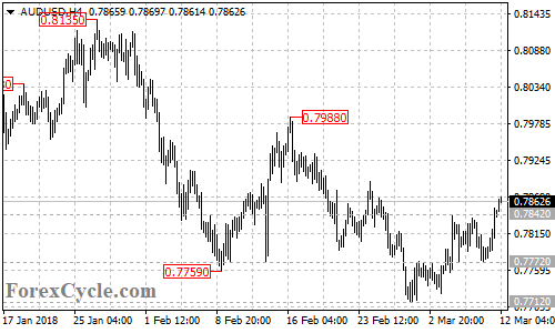 AUDUSD 4-hour chart