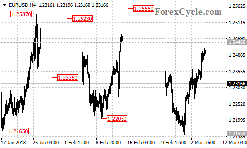 EURUSD 4-hour chart