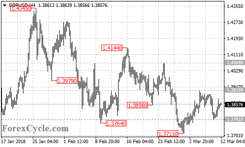 GBPUSD 4-hour chart