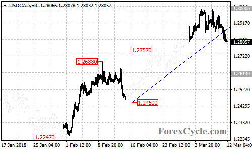 USDCAD 4-hour chart