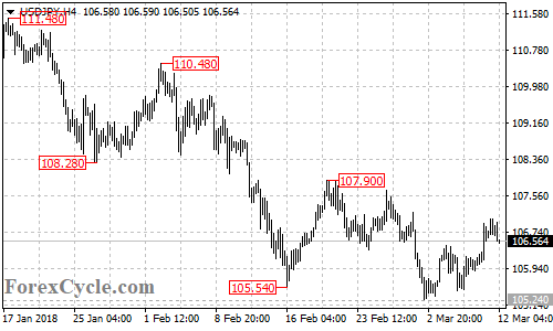 USDJPY 4-hour chart