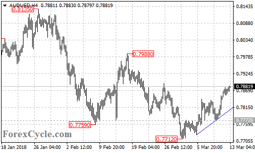 AUDUSD 4-hour chart