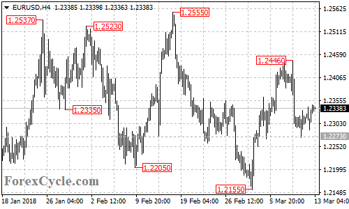 EURUSD 4-hour chart