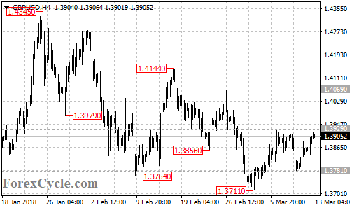 GBPUSD 4-hour chart