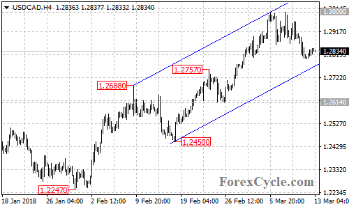 USDCAD 4-hour chart