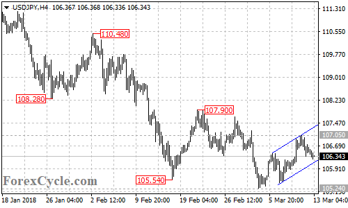 USDJPY 4-hour chart