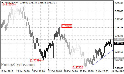 AUDUSD 4-hour chart