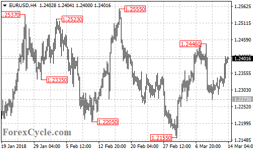 EURUSD 4-hour chart