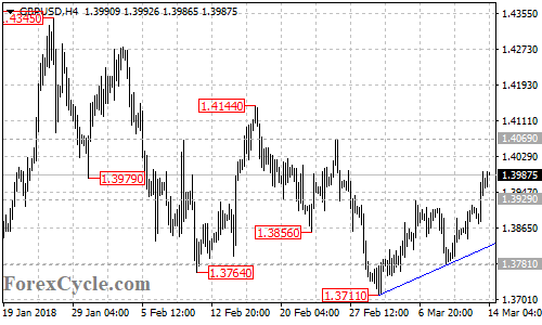 GBPUSD 4-hour chart