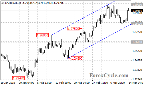 USDCAD 4-hour chart