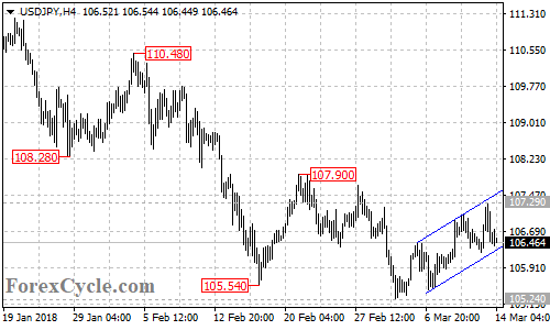 USDJPY 4-hour chart