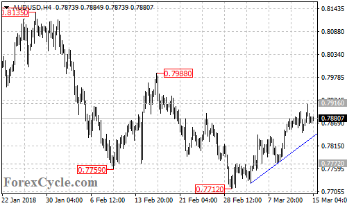 AUDUSD 4-hour chart