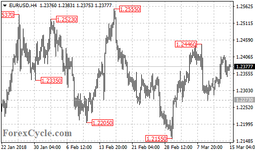 EURUSD 4-hour chart