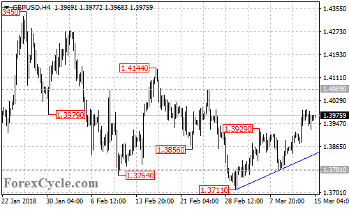 GBPUSD 4-hour chart