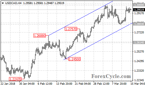 USDCAD 4-hour chart