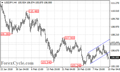 USDJPY 4-hour chart