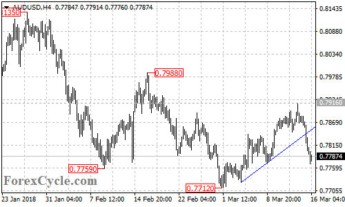 AUDUSD 4-hour chart