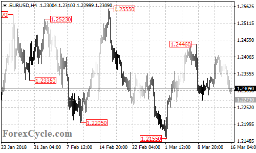 EURUSD 4-hour chart