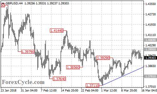 GBPUSD 4-hour chart