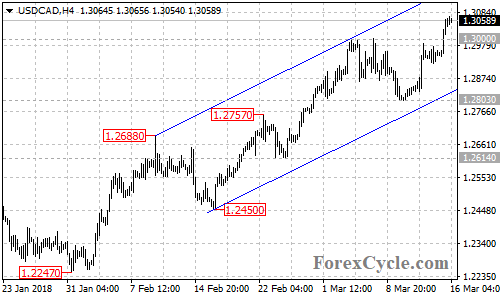 USDCAD 4-hour chart