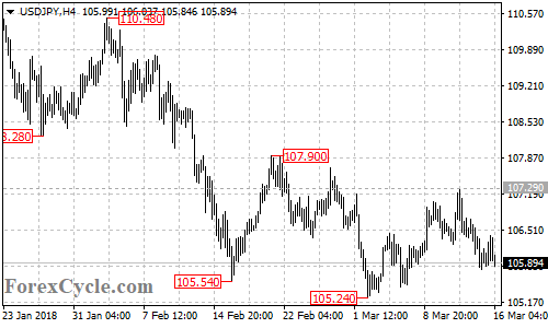 USDJPY 4-hour chart