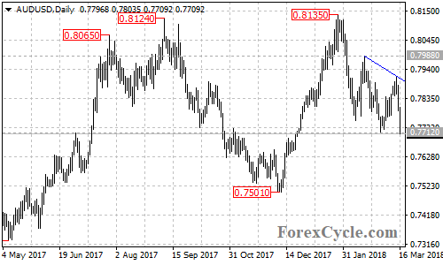 AUDUSD daily chart