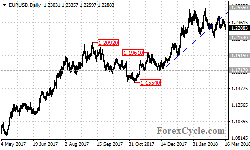 EURUSD daily chart