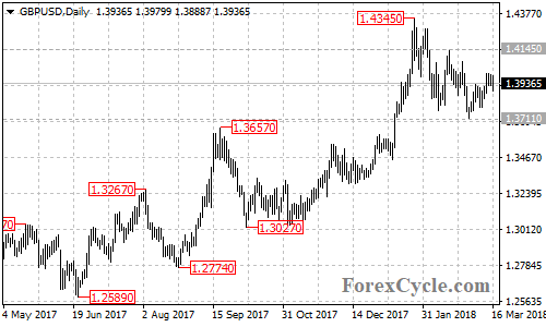 GBPUSD daily chart