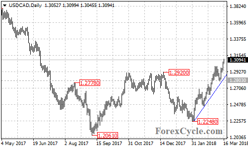 USDCAD daily chart