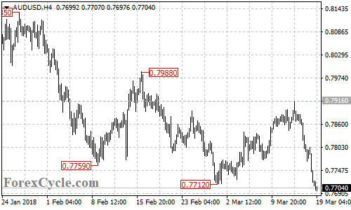 AUDUSD 4-hour chart