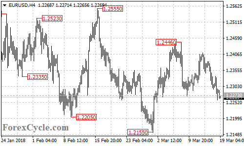 EURUSD 4-hour chart