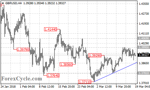 GBPUSD 4-hour chart