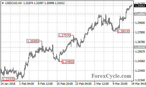 USDCAD 4-hour chart