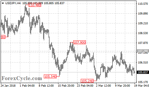 USDJPY 4-hour chart