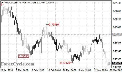 AUDUSD 4-hour chart